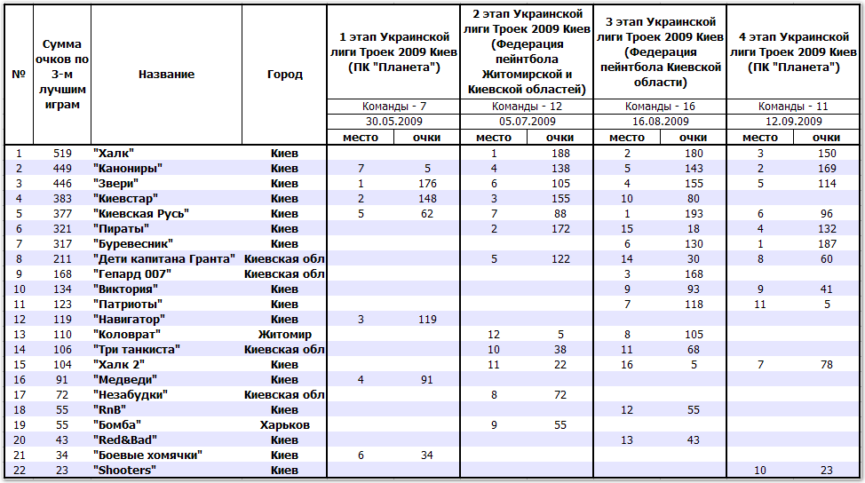 Рейтинговая таблица УПЛ Троек 2009 Киев